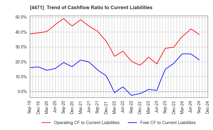 4471 SANYO CHEMICAL INDUSTRIES, LTD.: Trend of Cashflow Ratio to Current Liabilities