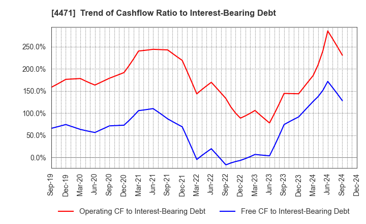 4471 SANYO CHEMICAL INDUSTRIES, LTD.: Trend of Cashflow Ratio to Interest-Bearing Debt