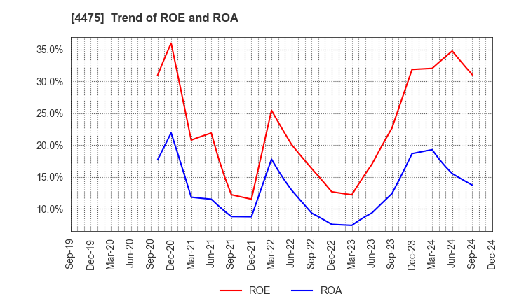 4475 HENNGE K.K.: Trend of ROE and ROA