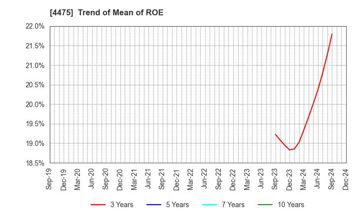 4475 HENNGE K.K.: Trend of Mean of ROE