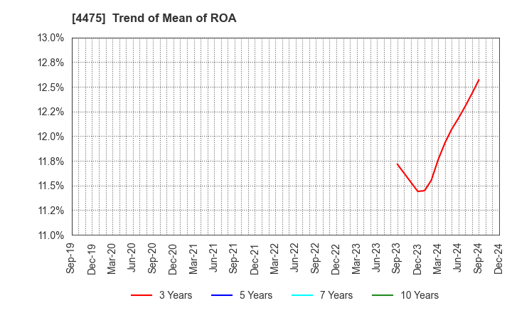 4475 HENNGE K.K.: Trend of Mean of ROA