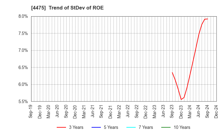 4475 HENNGE K.K.: Trend of StDev of ROE