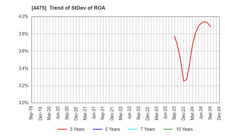 4475 HENNGE K.K.: Trend of StDev of ROA