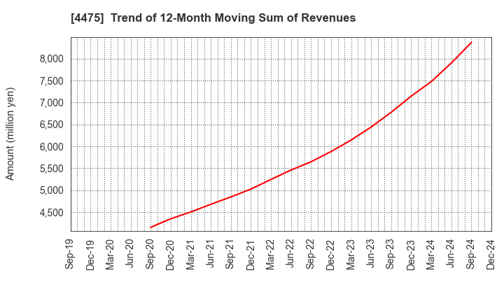 4475 HENNGE K.K.: Trend of 12-Month Moving Sum of Revenues