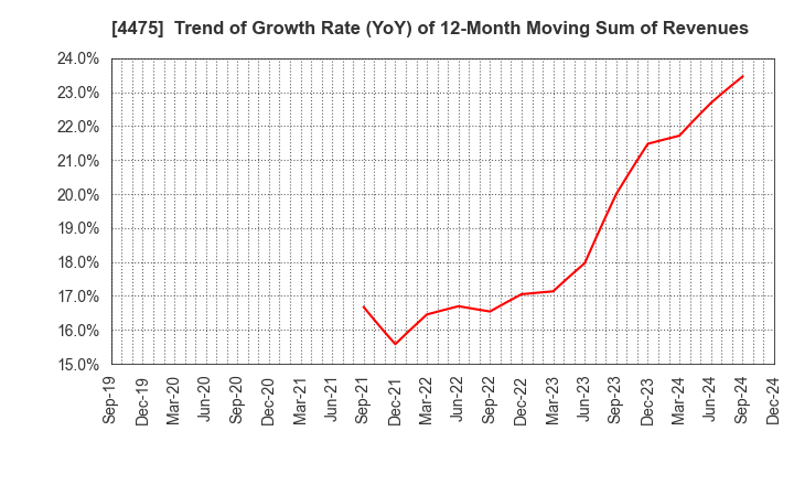 4475 HENNGE K.K.: Trend of Growth Rate (YoY) of 12-Month Moving Sum of Revenues