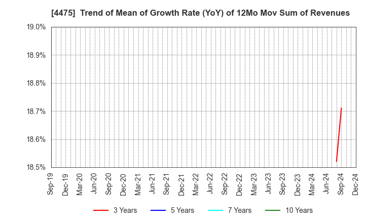 4475 HENNGE K.K.: Trend of Mean of Growth Rate (YoY) of 12Mo Mov Sum of Revenues