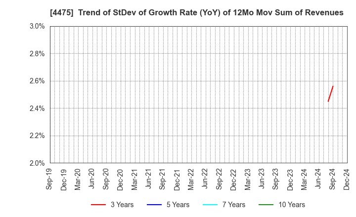 4475 HENNGE K.K.: Trend of StDev of Growth Rate (YoY) of 12Mo Mov Sum of Revenues