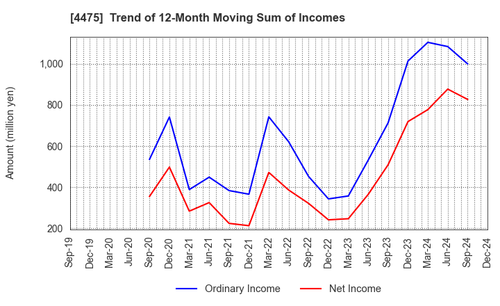 4475 HENNGE K.K.: Trend of 12-Month Moving Sum of Incomes