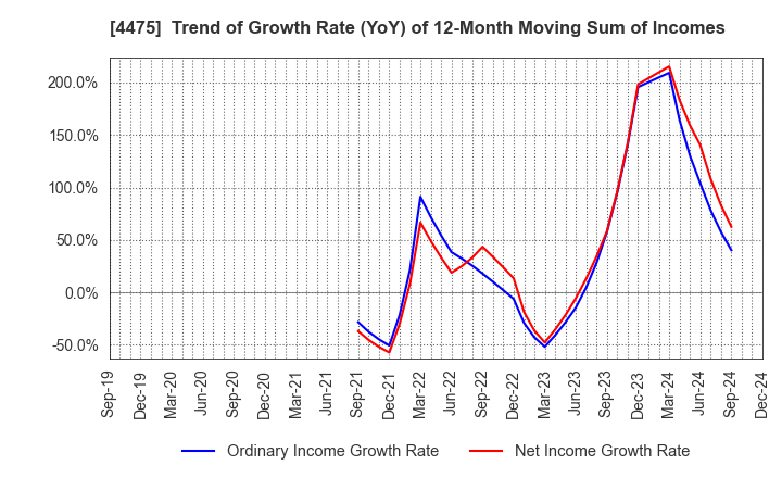 4475 HENNGE K.K.: Trend of Growth Rate (YoY) of 12-Month Moving Sum of Incomes