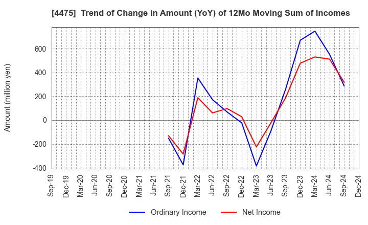 4475 HENNGE K.K.: Trend of Change in Amount (YoY) of 12Mo Moving Sum of Incomes