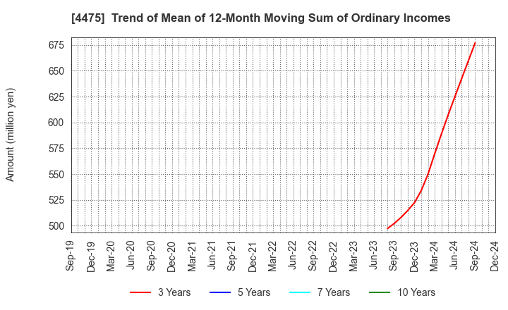 4475 HENNGE K.K.: Trend of Mean of 12-Month Moving Sum of Ordinary Incomes