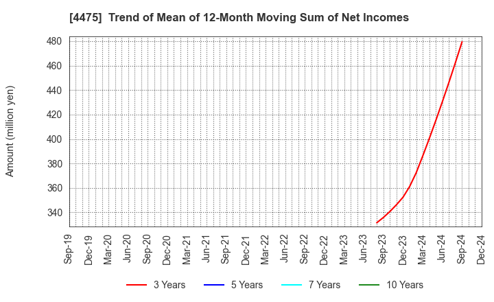 4475 HENNGE K.K.: Trend of Mean of 12-Month Moving Sum of Net Incomes