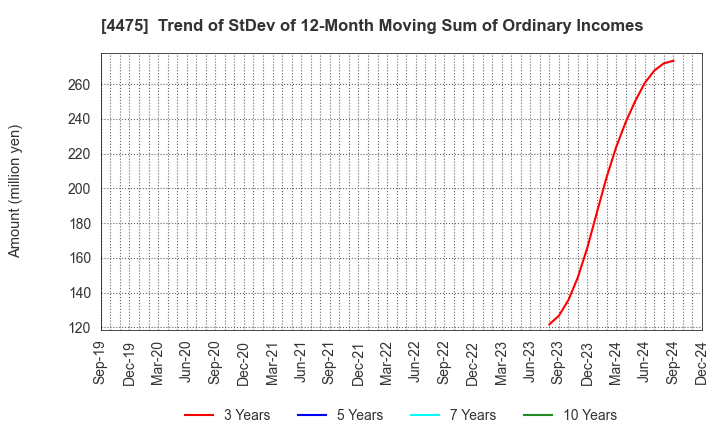 4475 HENNGE K.K.: Trend of StDev of 12-Month Moving Sum of Ordinary Incomes