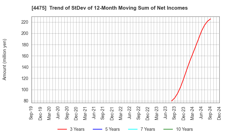 4475 HENNGE K.K.: Trend of StDev of 12-Month Moving Sum of Net Incomes