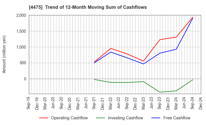 4475 HENNGE K.K.: Trend of 12-Month Moving Sum of Cashflows