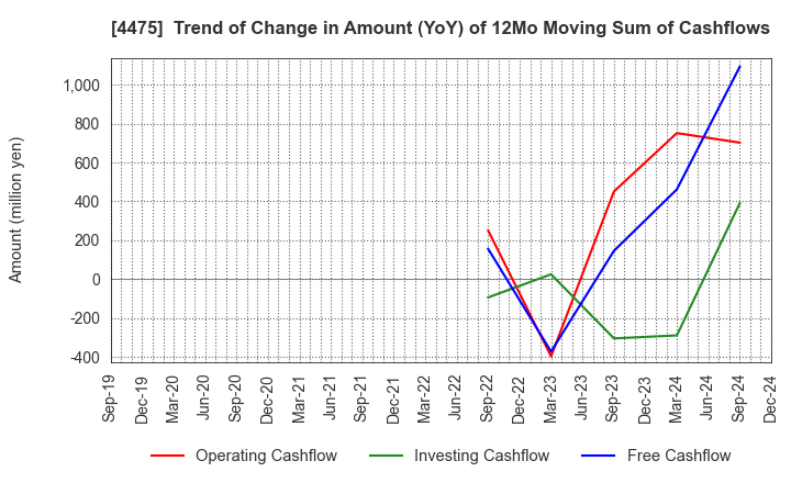 4475 HENNGE K.K.: Trend of Change in Amount (YoY) of 12Mo Moving Sum of Cashflows