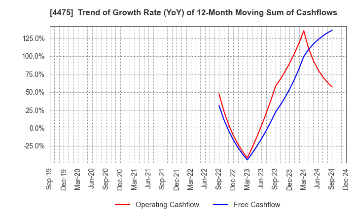 4475 HENNGE K.K.: Trend of Growth Rate (YoY) of 12-Month Moving Sum of Cashflows