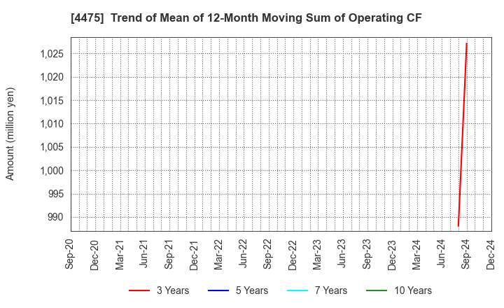 4475 HENNGE K.K.: Trend of Mean of 12-Month Moving Sum of Operating CF