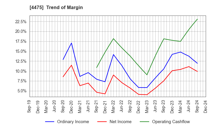 4475 HENNGE K.K.: Trend of Margin