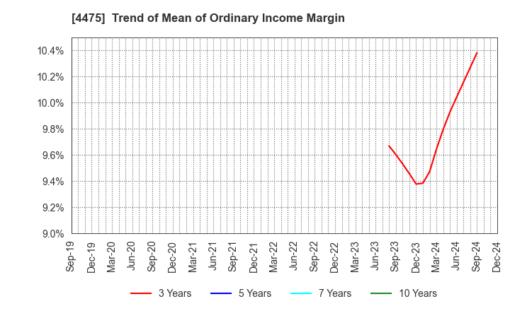 4475 HENNGE K.K.: Trend of Mean of Ordinary Income Margin