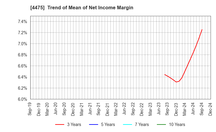 4475 HENNGE K.K.: Trend of Mean of Net Income Margin