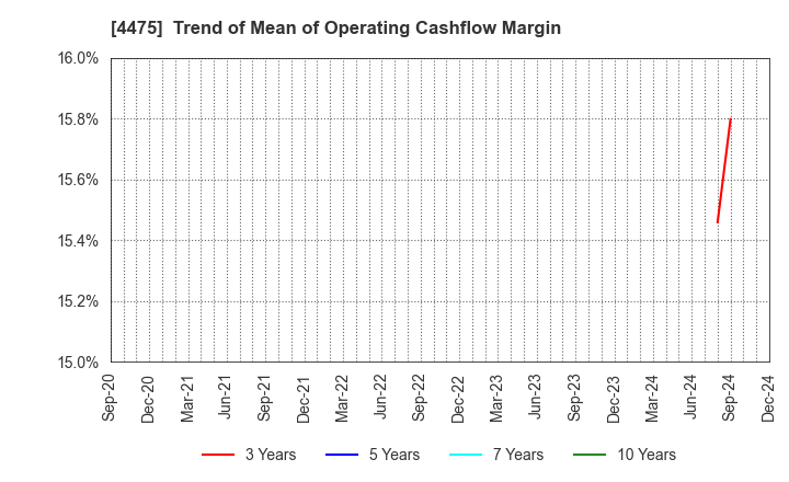 4475 HENNGE K.K.: Trend of Mean of Operating Cashflow Margin