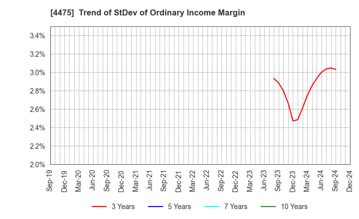 4475 HENNGE K.K.: Trend of StDev of Ordinary Income Margin