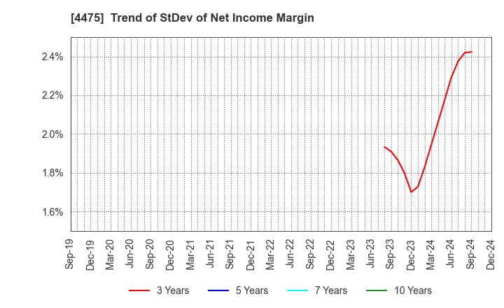 4475 HENNGE K.K.: Trend of StDev of Net Income Margin