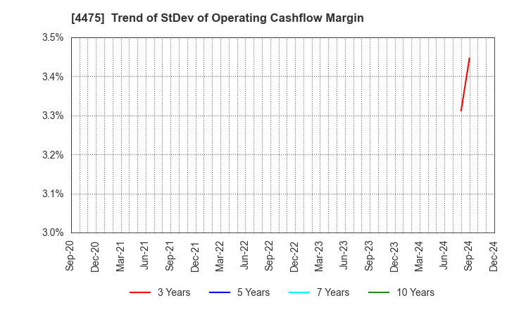 4475 HENNGE K.K.: Trend of StDev of Operating Cashflow Margin