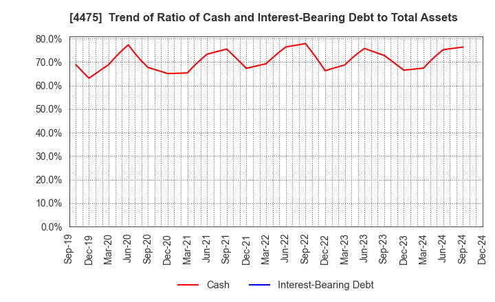 4475 HENNGE K.K.: Trend of Ratio of Cash and Interest-Bearing Debt to Total Assets