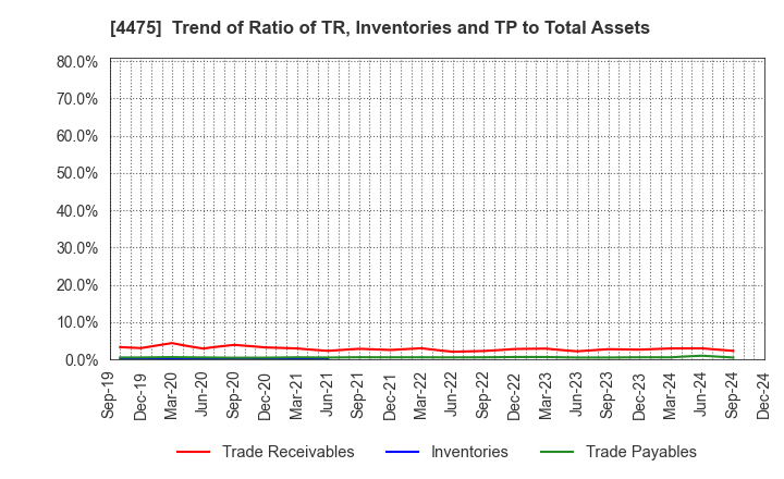 4475 HENNGE K.K.: Trend of Ratio of TR, Inventories and TP to Total Assets