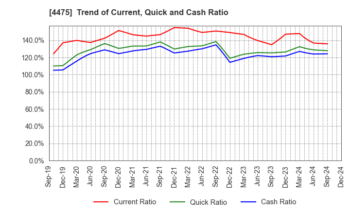 4475 HENNGE K.K.: Trend of Current, Quick and Cash Ratio