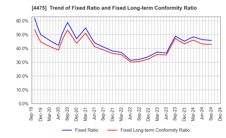 4475 HENNGE K.K.: Trend of Fixed Ratio and Fixed Long-term Conformity Ratio