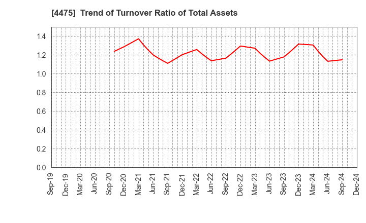 4475 HENNGE K.K.: Trend of Turnover Ratio of Total Assets