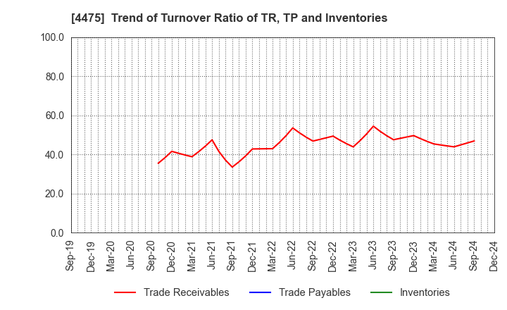 4475 HENNGE K.K.: Trend of Turnover Ratio of TR, TP and Inventories