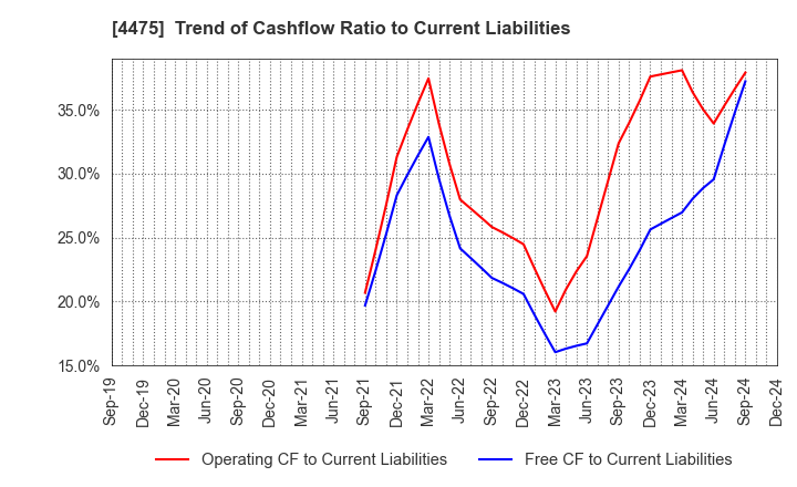 4475 HENNGE K.K.: Trend of Cashflow Ratio to Current Liabilities