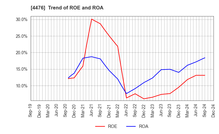 4476 AI CROSS Inc.: Trend of ROE and ROA