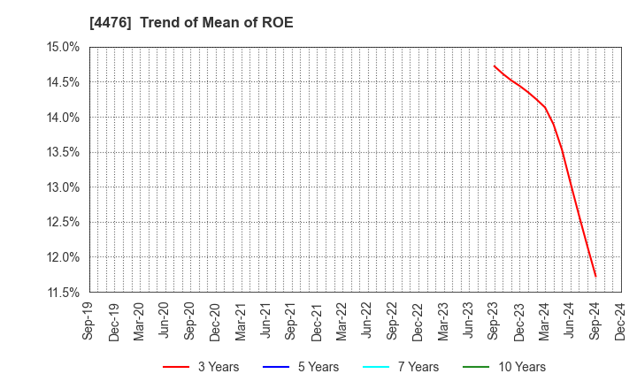 4476 AI CROSS Inc.: Trend of Mean of ROE