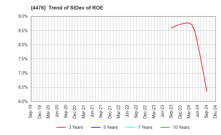 4476 AI CROSS Inc.: Trend of StDev of ROE