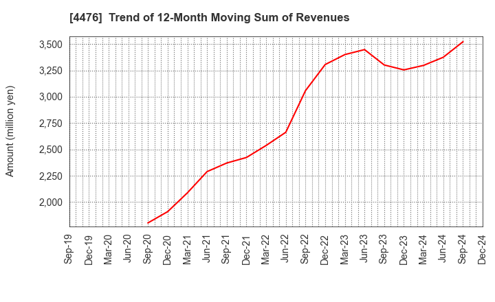 4476 AI CROSS Inc.: Trend of 12-Month Moving Sum of Revenues