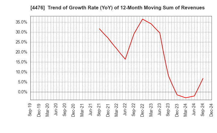 4476 AI CROSS Inc.: Trend of Growth Rate (YoY) of 12-Month Moving Sum of Revenues