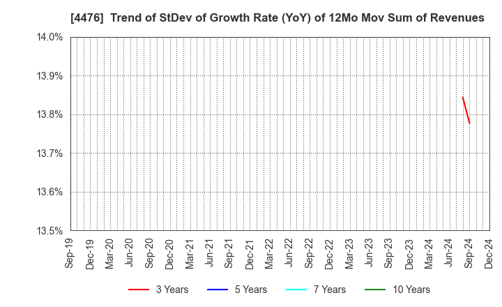 4476 AI CROSS Inc.: Trend of StDev of Growth Rate (YoY) of 12Mo Mov Sum of Revenues