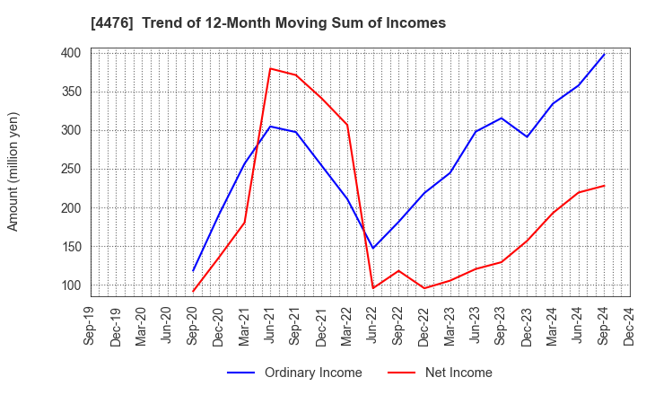 4476 AI CROSS Inc.: Trend of 12-Month Moving Sum of Incomes