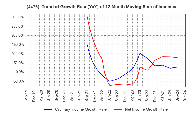 4476 AI CROSS Inc.: Trend of Growth Rate (YoY) of 12-Month Moving Sum of Incomes