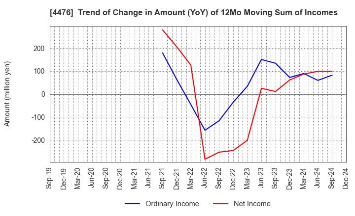 4476 AI CROSS Inc.: Trend of Change in Amount (YoY) of 12Mo Moving Sum of Incomes