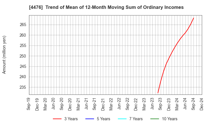 4476 AI CROSS Inc.: Trend of Mean of 12-Month Moving Sum of Ordinary Incomes