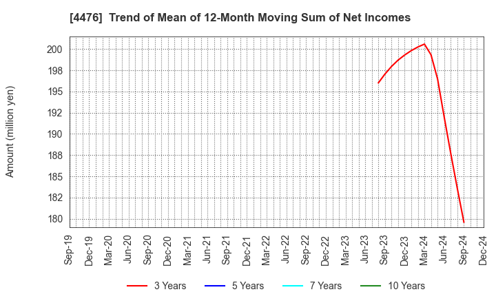 4476 AI CROSS Inc.: Trend of Mean of 12-Month Moving Sum of Net Incomes