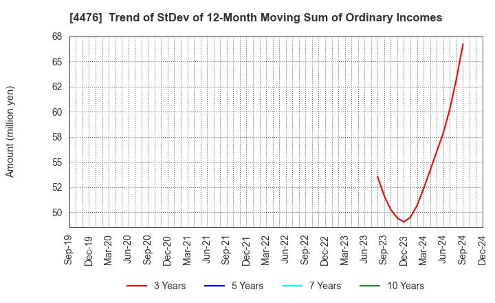 4476 AI CROSS Inc.: Trend of StDev of 12-Month Moving Sum of Ordinary Incomes