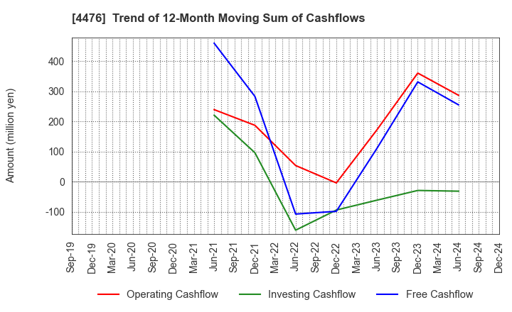 4476 AI CROSS Inc.: Trend of 12-Month Moving Sum of Cashflows