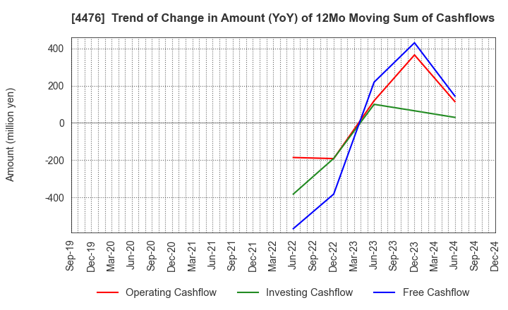 4476 AI CROSS Inc.: Trend of Change in Amount (YoY) of 12Mo Moving Sum of Cashflows